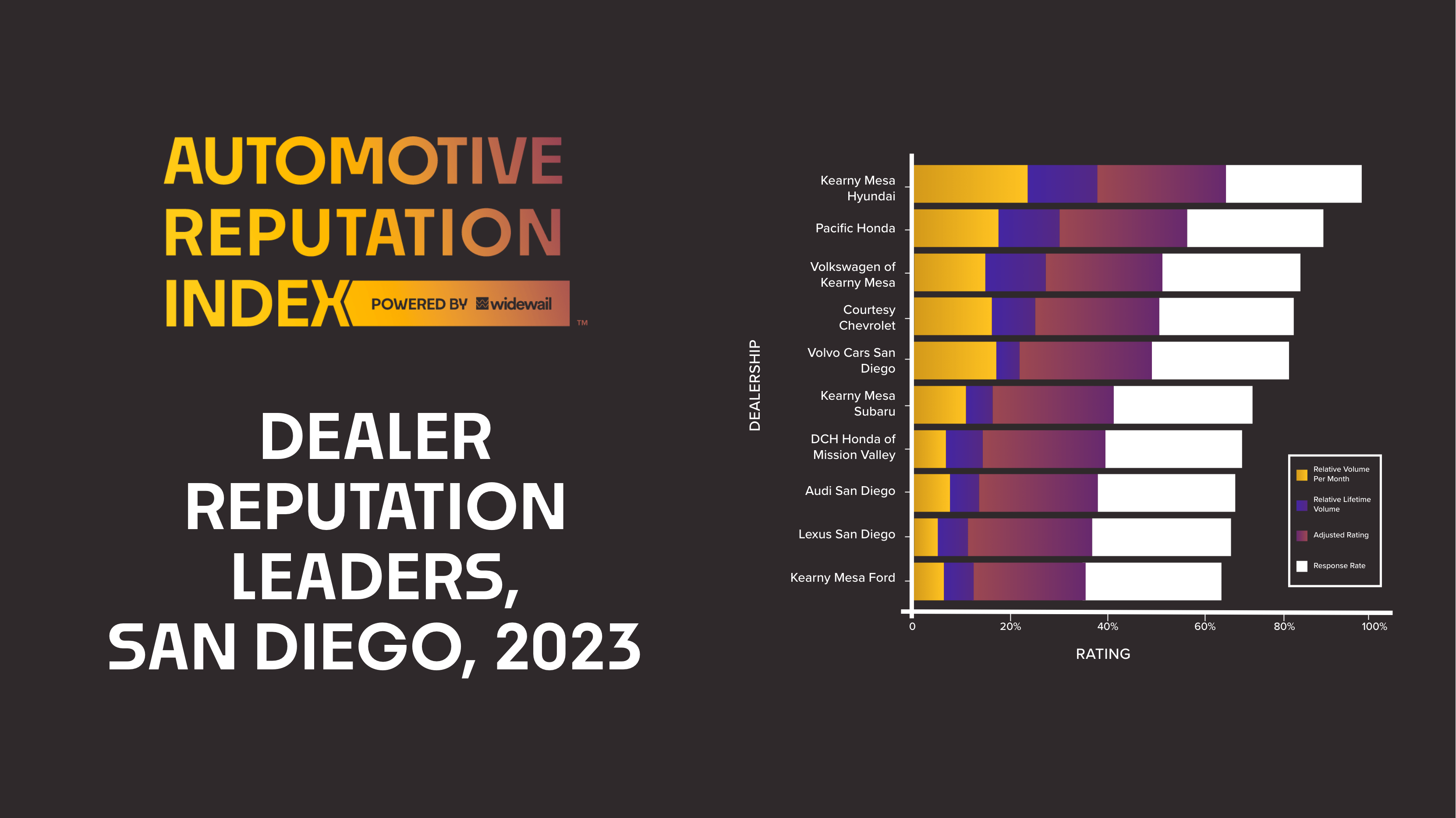 Kearny Mesa Hyundai Earns Top San Diego Spot in Widewail Automotive